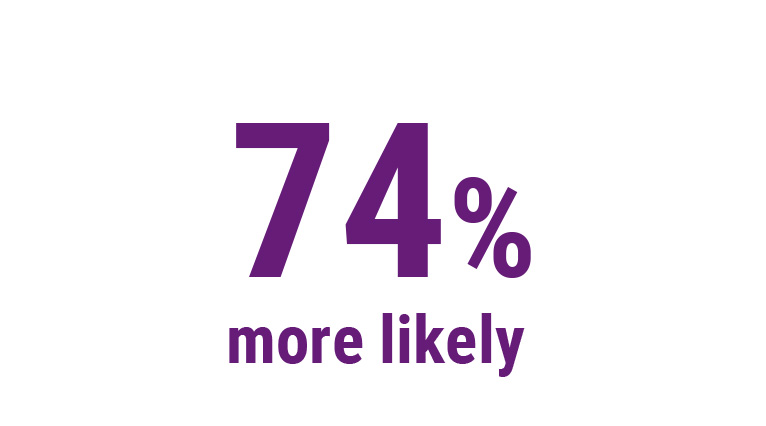 74% more likely 74% more likely